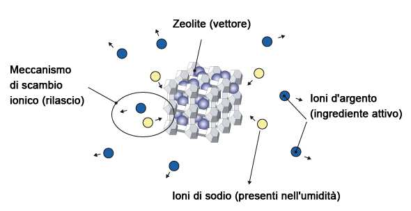 AgION antimicrobico ioni argento antibatterico acqua da bere acqua sicura sistema filtrazione acqua depuratori acqua