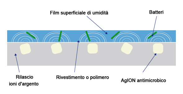 AgION antimicrobico ioni argento antibatterico acqua da bere acqua sicura sistema filtrazione acqua depuratori acqua