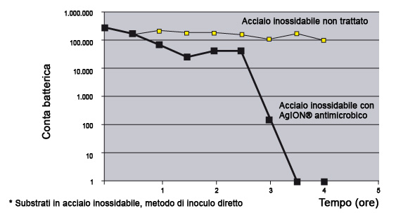 AgION antimicrobico ioni argento antibatterico acqua da bere acqua sicura sistema filtrazione acqua depuratori acqua