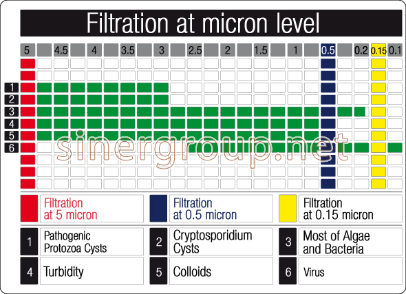 Filtration microfiltration at micron level water filters water purifiers