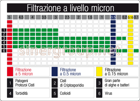 Materiale filtrante in fibre cave e carbon block densità filtrante 0,15  micron, barriera assoluta contro i batteri ad ampio spettro.