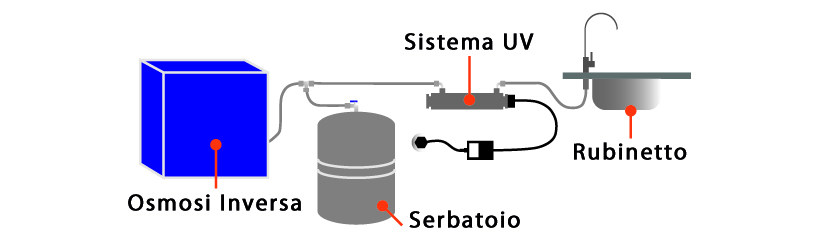 Sistemi Ultrarays UV Sterilizzatori Acqua Osmosi Inversa Prefiltrazione Azione Germicida 4W 6W 11W 16W 25W 30W 55W