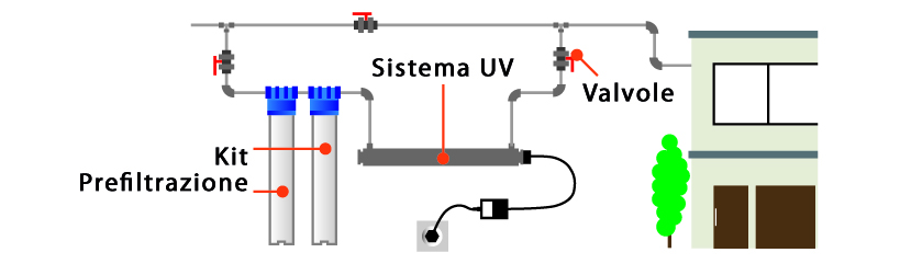 Sistemi Ultrarays UV Sterilizzatori Acqua Osmosi Inversa Prefiltrazione Azione Germicida 4W 6W 11W 16W 25W 30W 55W