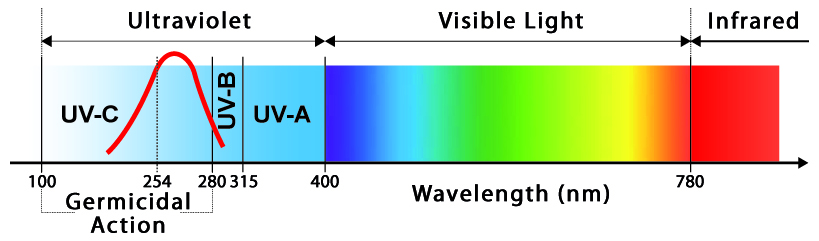 air sterilization uv system germicidal lamp ozone action