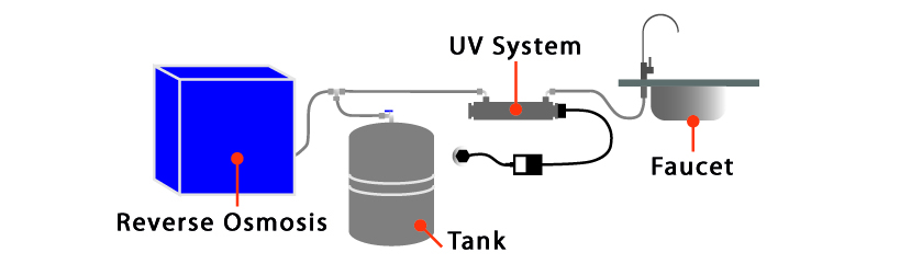System Ultrarays UV Water Sterilizers Reverse Osmosis Prefiltration Germicidial Action 4W 6W 11W 16W 25W 30W 55W