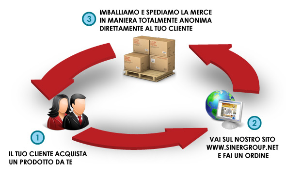 Come funzione il Dropshipping