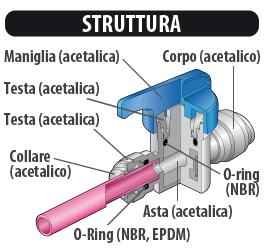 DMFIT valvole intermedie metriche raccordi